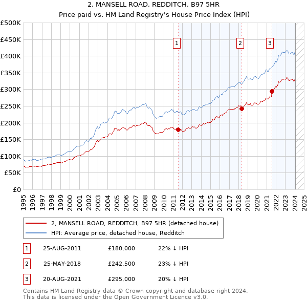 2, MANSELL ROAD, REDDITCH, B97 5HR: Price paid vs HM Land Registry's House Price Index