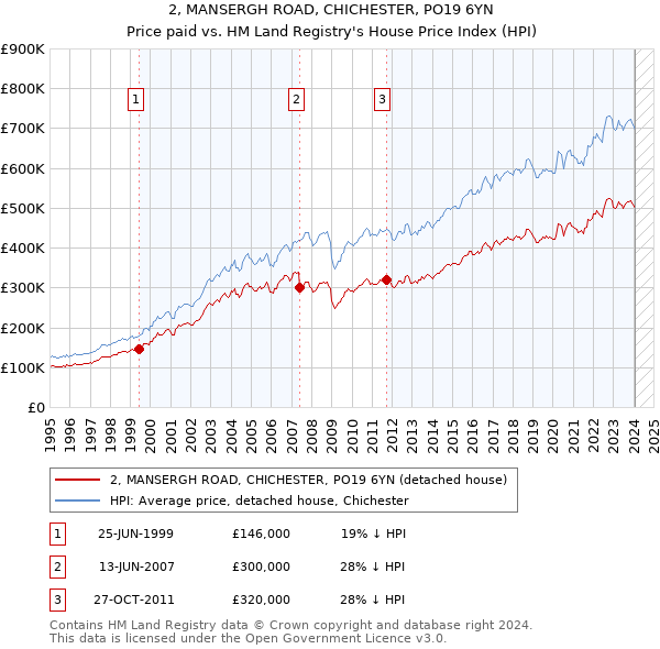 2, MANSERGH ROAD, CHICHESTER, PO19 6YN: Price paid vs HM Land Registry's House Price Index