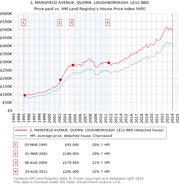 2, MANSFIELD AVENUE, QUORN, LOUGHBOROUGH, LE12 8BD: Price paid vs HM Land Registry's House Price Index