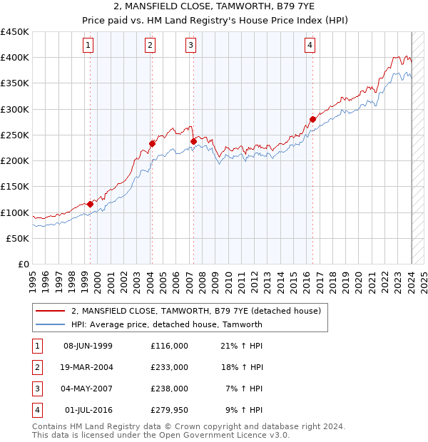 2, MANSFIELD CLOSE, TAMWORTH, B79 7YE: Price paid vs HM Land Registry's House Price Index