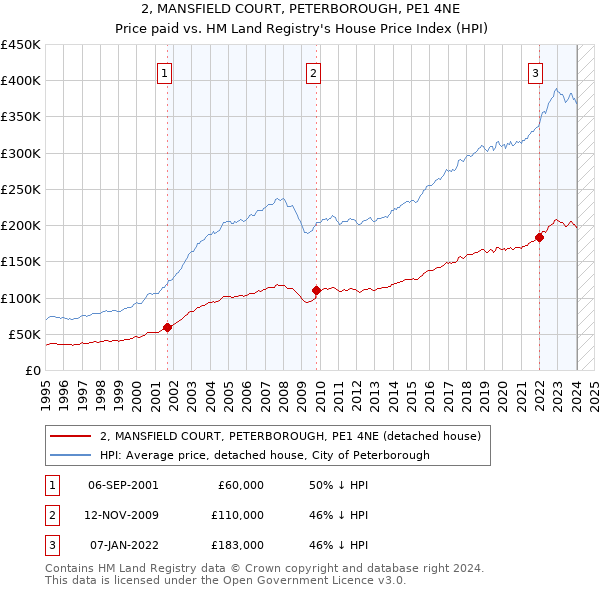 2, MANSFIELD COURT, PETERBOROUGH, PE1 4NE: Price paid vs HM Land Registry's House Price Index