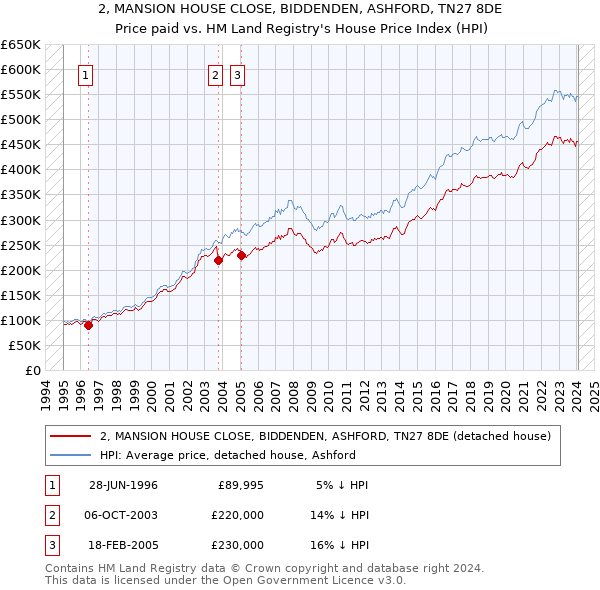2, MANSION HOUSE CLOSE, BIDDENDEN, ASHFORD, TN27 8DE: Price paid vs HM Land Registry's House Price Index