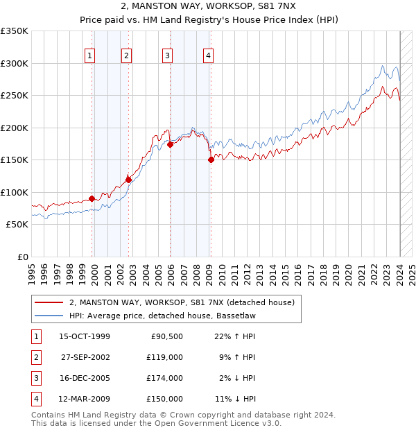2, MANSTON WAY, WORKSOP, S81 7NX: Price paid vs HM Land Registry's House Price Index