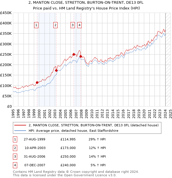 2, MANTON CLOSE, STRETTON, BURTON-ON-TRENT, DE13 0FL: Price paid vs HM Land Registry's House Price Index