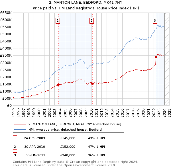 2, MANTON LANE, BEDFORD, MK41 7NY: Price paid vs HM Land Registry's House Price Index
