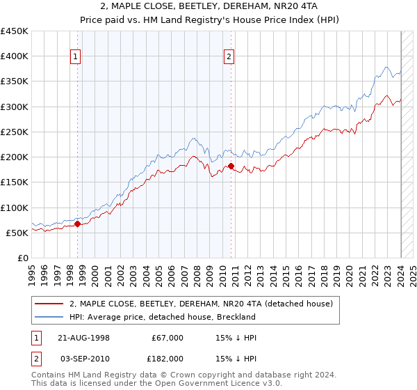 2, MAPLE CLOSE, BEETLEY, DEREHAM, NR20 4TA: Price paid vs HM Land Registry's House Price Index
