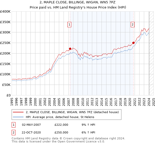 2, MAPLE CLOSE, BILLINGE, WIGAN, WN5 7PZ: Price paid vs HM Land Registry's House Price Index