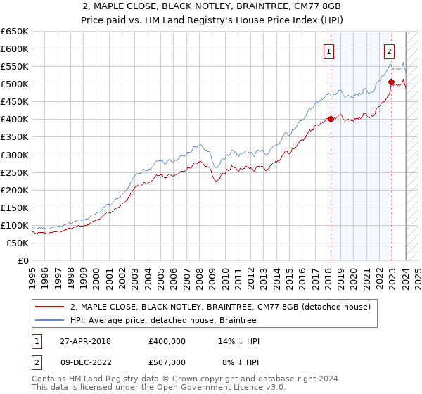 2, MAPLE CLOSE, BLACK NOTLEY, BRAINTREE, CM77 8GB: Price paid vs HM Land Registry's House Price Index