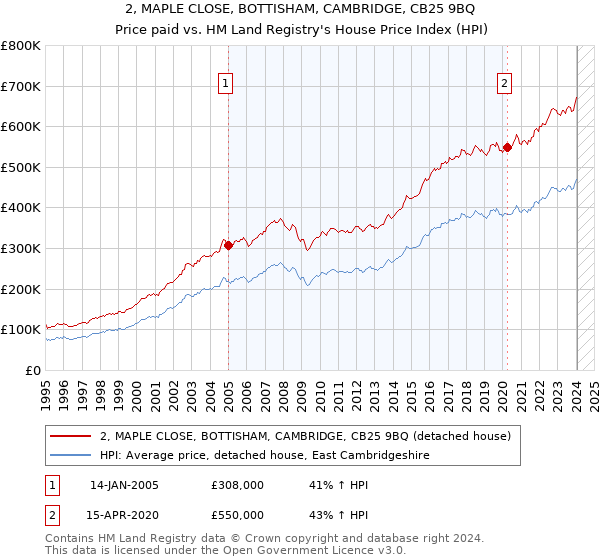 2, MAPLE CLOSE, BOTTISHAM, CAMBRIDGE, CB25 9BQ: Price paid vs HM Land Registry's House Price Index