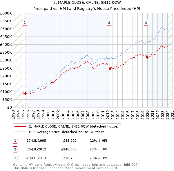 2, MAPLE CLOSE, CALNE, SN11 0QW: Price paid vs HM Land Registry's House Price Index
