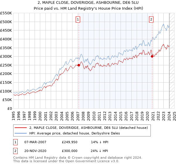 2, MAPLE CLOSE, DOVERIDGE, ASHBOURNE, DE6 5LU: Price paid vs HM Land Registry's House Price Index