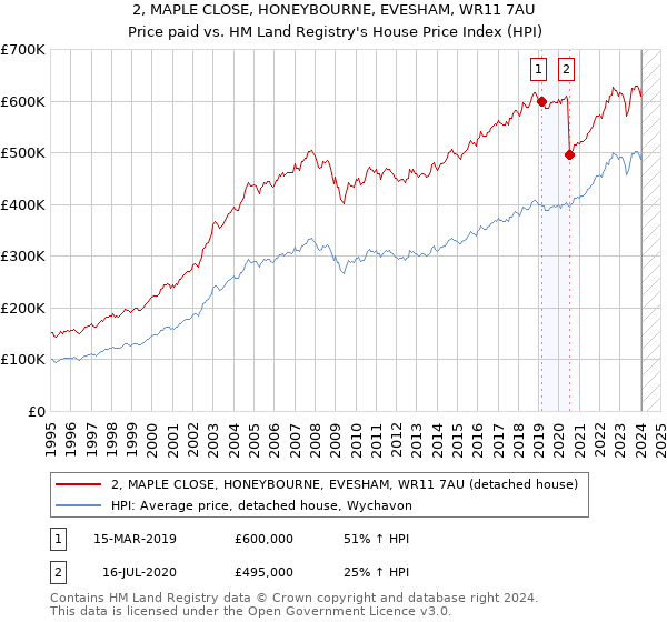 2, MAPLE CLOSE, HONEYBOURNE, EVESHAM, WR11 7AU: Price paid vs HM Land Registry's House Price Index