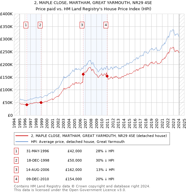 2, MAPLE CLOSE, MARTHAM, GREAT YARMOUTH, NR29 4SE: Price paid vs HM Land Registry's House Price Index