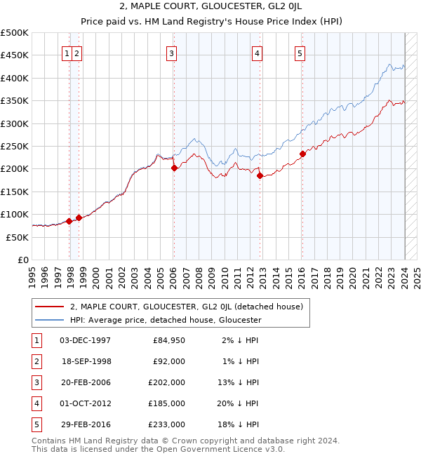 2, MAPLE COURT, GLOUCESTER, GL2 0JL: Price paid vs HM Land Registry's House Price Index