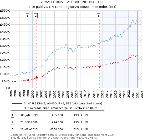 2, MAPLE DRIVE, ASHBOURNE, DE6 1HU: Price paid vs HM Land Registry's House Price Index