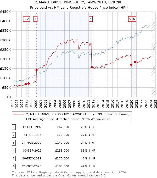 2, MAPLE DRIVE, KINGSBURY, TAMWORTH, B78 2PL: Price paid vs HM Land Registry's House Price Index