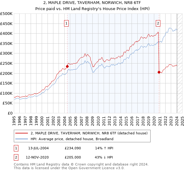 2, MAPLE DRIVE, TAVERHAM, NORWICH, NR8 6TF: Price paid vs HM Land Registry's House Price Index