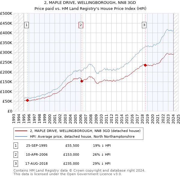 2, MAPLE DRIVE, WELLINGBOROUGH, NN8 3GD: Price paid vs HM Land Registry's House Price Index