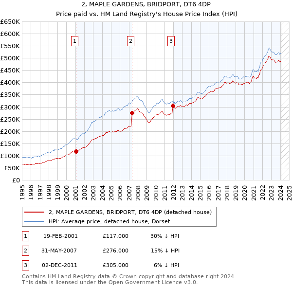 2, MAPLE GARDENS, BRIDPORT, DT6 4DP: Price paid vs HM Land Registry's House Price Index