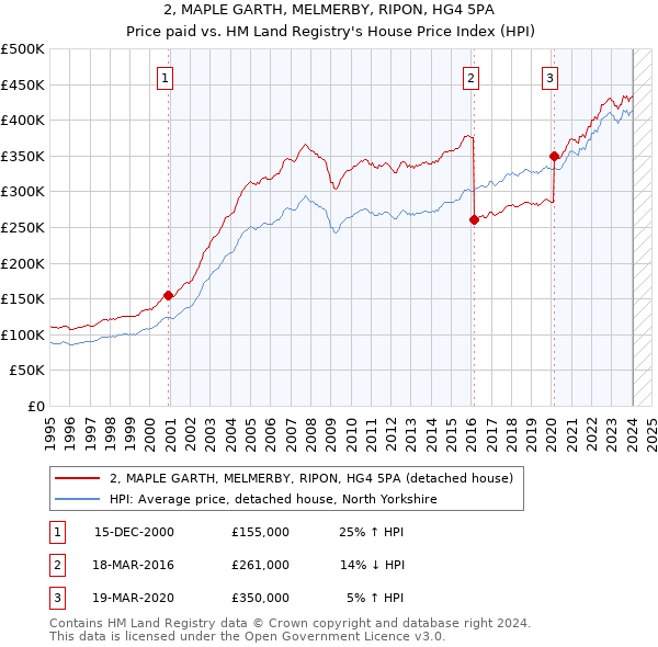 2, MAPLE GARTH, MELMERBY, RIPON, HG4 5PA: Price paid vs HM Land Registry's House Price Index