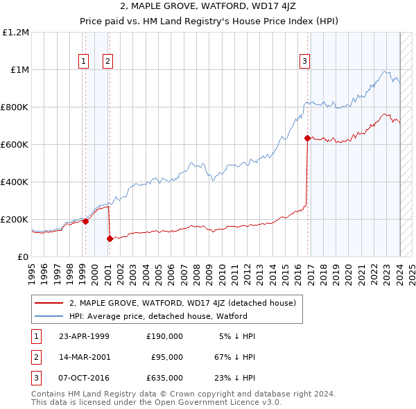 2, MAPLE GROVE, WATFORD, WD17 4JZ: Price paid vs HM Land Registry's House Price Index