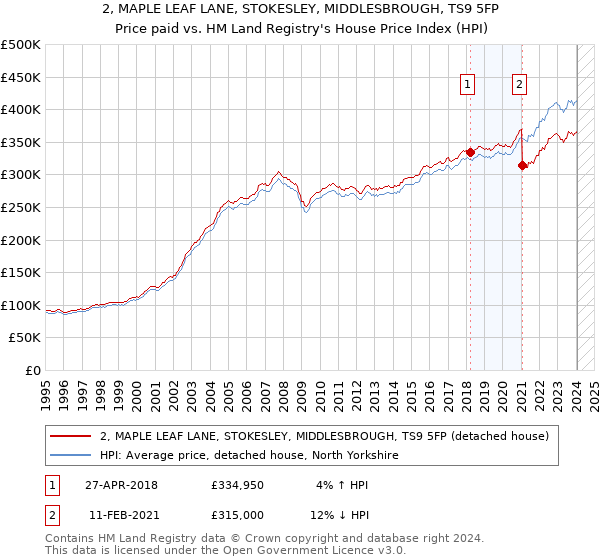 2, MAPLE LEAF LANE, STOKESLEY, MIDDLESBROUGH, TS9 5FP: Price paid vs HM Land Registry's House Price Index