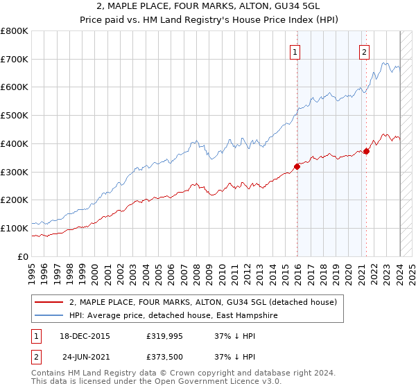 2, MAPLE PLACE, FOUR MARKS, ALTON, GU34 5GL: Price paid vs HM Land Registry's House Price Index