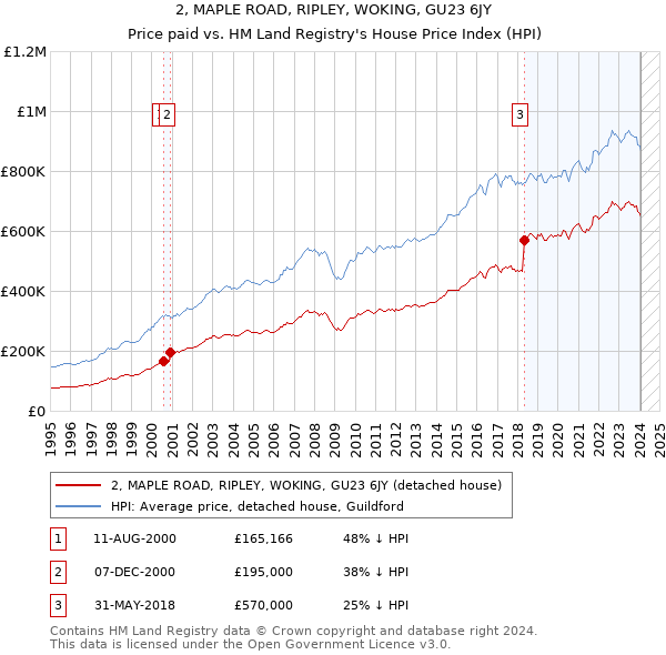 2, MAPLE ROAD, RIPLEY, WOKING, GU23 6JY: Price paid vs HM Land Registry's House Price Index