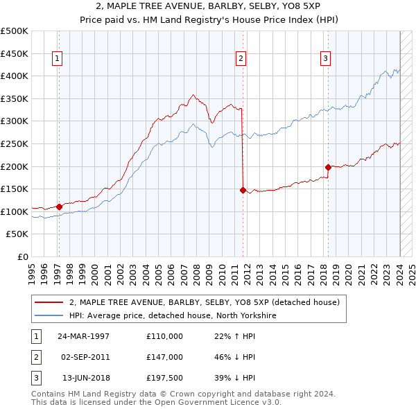 2, MAPLE TREE AVENUE, BARLBY, SELBY, YO8 5XP: Price paid vs HM Land Registry's House Price Index