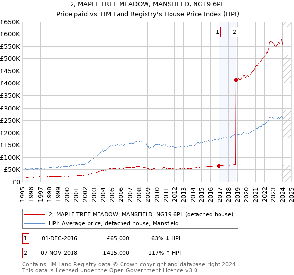 2, MAPLE TREE MEADOW, MANSFIELD, NG19 6PL: Price paid vs HM Land Registry's House Price Index