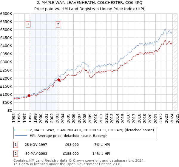 2, MAPLE WAY, LEAVENHEATH, COLCHESTER, CO6 4PQ: Price paid vs HM Land Registry's House Price Index
