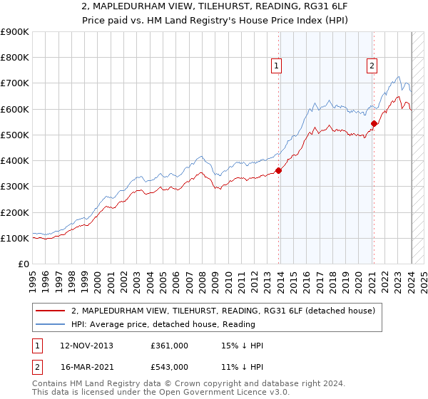 2, MAPLEDURHAM VIEW, TILEHURST, READING, RG31 6LF: Price paid vs HM Land Registry's House Price Index