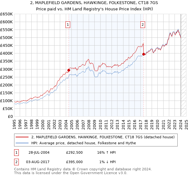2, MAPLEFIELD GARDENS, HAWKINGE, FOLKESTONE, CT18 7GS: Price paid vs HM Land Registry's House Price Index
