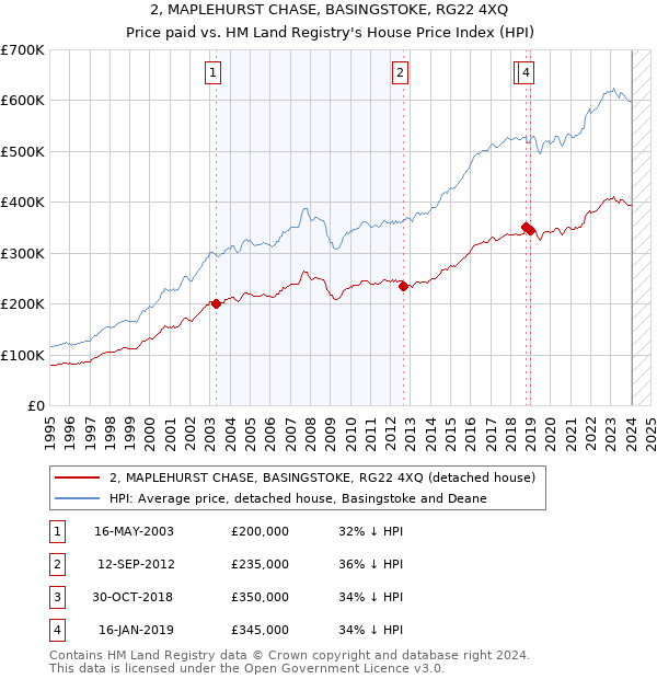 2, MAPLEHURST CHASE, BASINGSTOKE, RG22 4XQ: Price paid vs HM Land Registry's House Price Index