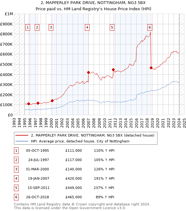 2, MAPPERLEY PARK DRIVE, NOTTINGHAM, NG3 5BX: Price paid vs HM Land Registry's House Price Index