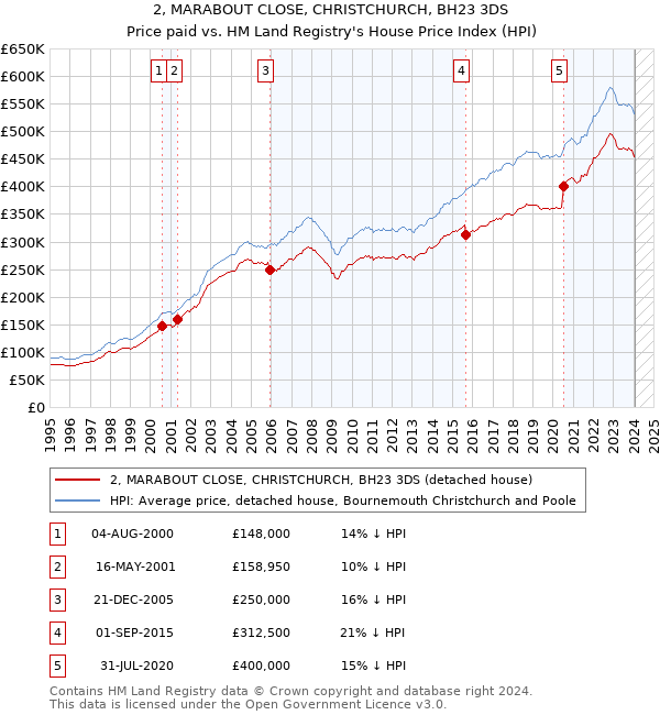 2, MARABOUT CLOSE, CHRISTCHURCH, BH23 3DS: Price paid vs HM Land Registry's House Price Index