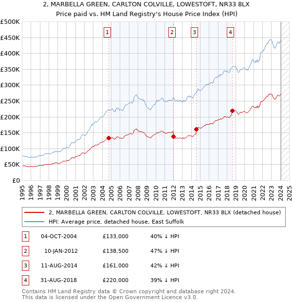 2, MARBELLA GREEN, CARLTON COLVILLE, LOWESTOFT, NR33 8LX: Price paid vs HM Land Registry's House Price Index
