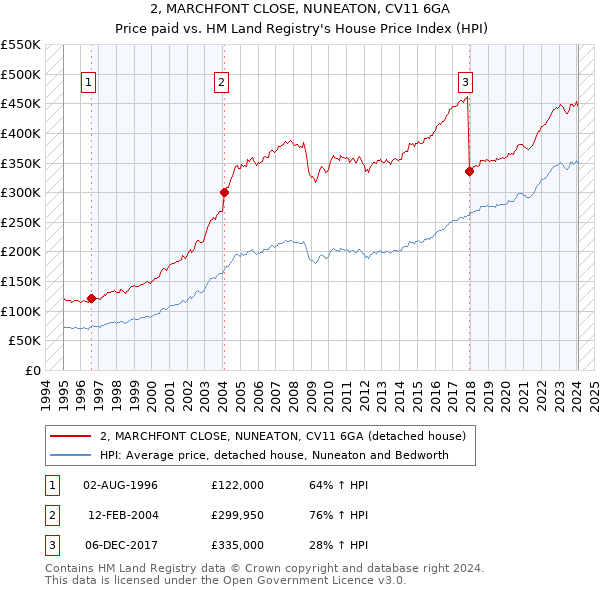 2, MARCHFONT CLOSE, NUNEATON, CV11 6GA: Price paid vs HM Land Registry's House Price Index