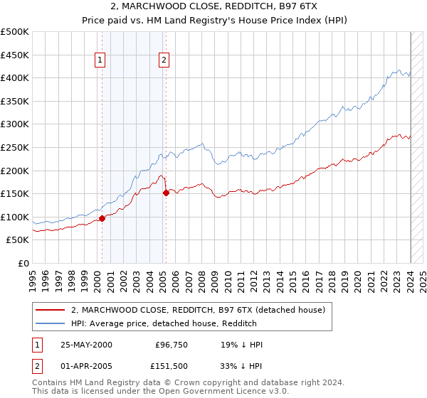 2, MARCHWOOD CLOSE, REDDITCH, B97 6TX: Price paid vs HM Land Registry's House Price Index