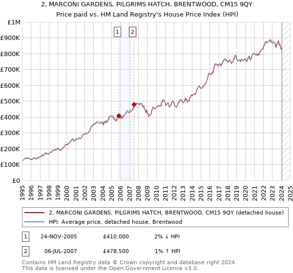 2, MARCONI GARDENS, PILGRIMS HATCH, BRENTWOOD, CM15 9QY: Price paid vs HM Land Registry's House Price Index