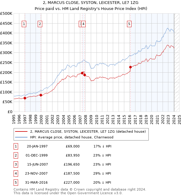2, MARCUS CLOSE, SYSTON, LEICESTER, LE7 1ZG: Price paid vs HM Land Registry's House Price Index