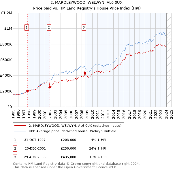 2, MARDLEYWOOD, WELWYN, AL6 0UX: Price paid vs HM Land Registry's House Price Index