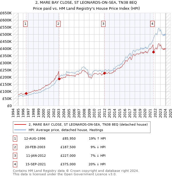 2, MARE BAY CLOSE, ST LEONARDS-ON-SEA, TN38 8EQ: Price paid vs HM Land Registry's House Price Index