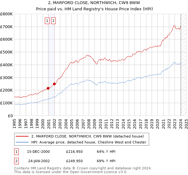 2, MARFORD CLOSE, NORTHWICH, CW9 8WW: Price paid vs HM Land Registry's House Price Index