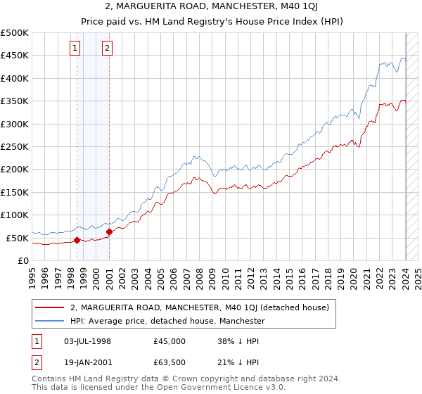 2, MARGUERITA ROAD, MANCHESTER, M40 1QJ: Price paid vs HM Land Registry's House Price Index