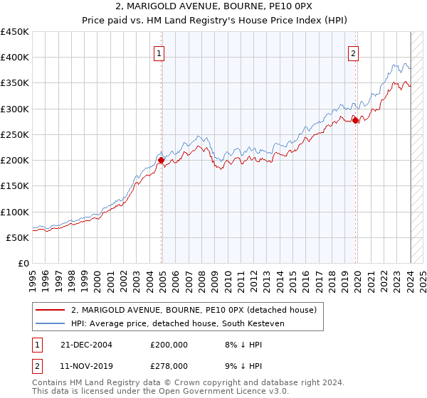 2, MARIGOLD AVENUE, BOURNE, PE10 0PX: Price paid vs HM Land Registry's House Price Index