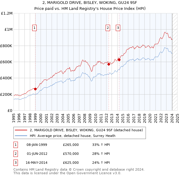 2, MARIGOLD DRIVE, BISLEY, WOKING, GU24 9SF: Price paid vs HM Land Registry's House Price Index