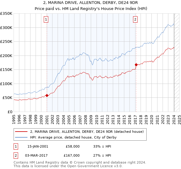 2, MARINA DRIVE, ALLENTON, DERBY, DE24 9DR: Price paid vs HM Land Registry's House Price Index