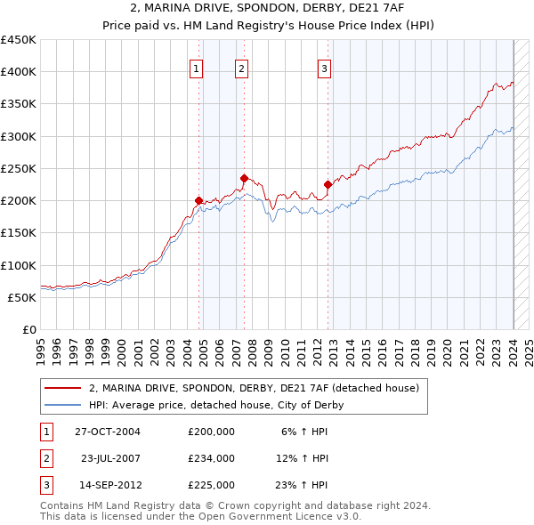2, MARINA DRIVE, SPONDON, DERBY, DE21 7AF: Price paid vs HM Land Registry's House Price Index