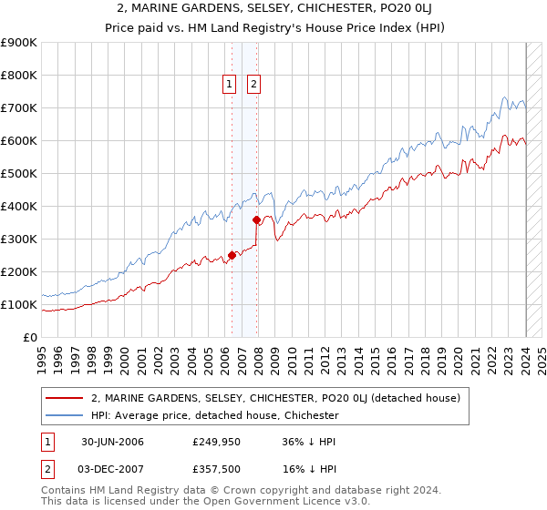 2, MARINE GARDENS, SELSEY, CHICHESTER, PO20 0LJ: Price paid vs HM Land Registry's House Price Index